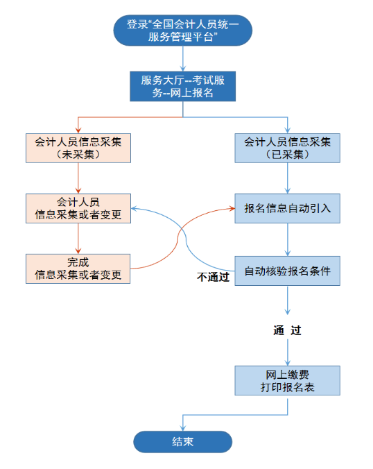 安徽2025年中級會計考試報名（免試申請）熱點解讀