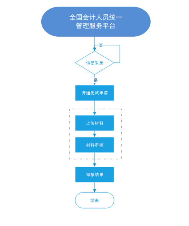 安徽2025年中級會計考試報名免試申請